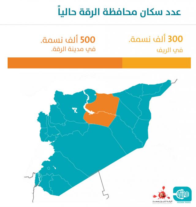 عدد سكان المحافظة 300 الف نسمة في الريف ونصف مليون نسمة في المدينة 
