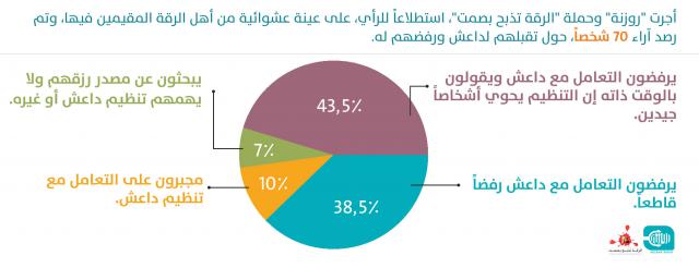 استطلاع رأي على عينة من اهل الرقة