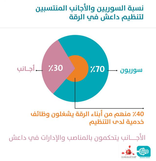 نسبة الأجانب والسوريين المنتسبين لتنظيم داعش 