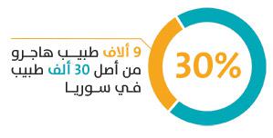 9 الاف طبيب هاجرو من اصل 30 الف طبيب في سوريا