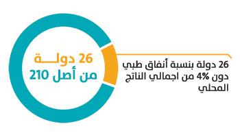 26 دولة بنسبة انفاق طبي دون 4 بالمئة من اجمالي الناتج المحلي